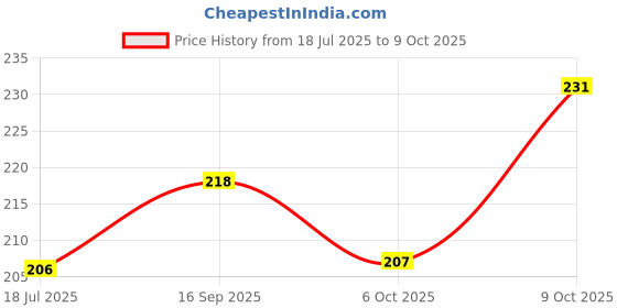 flipkart.com the monaina carpts Small 15 L Backpack The monaina carpts_25 the monaina carpts Price History Graph from 18 Jul 2025 to 9 Oct 2025