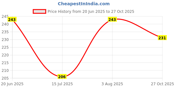 flipkart.com the monaina carpts Small 15 L Backpack The monaina carpts_38 the monaina carpts Price History Graph from 20 Jun 2025 to 27 Oct 2025