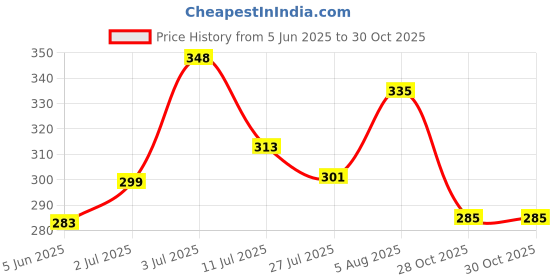 flipkart.com tizarat man Small 15 L Backpack tranding backpack tizarat man Price History Graph from 5 Jun 2025 to 30 Oct 2025