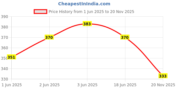 flipkart.com jaisom Small 15 L Backpack TRENDING STYLISH BLACK BACKPACK BAG STYLE 2 | Waterproof jaisom Price History Graph from 1 Jun 2025 to 20 Nov 2025