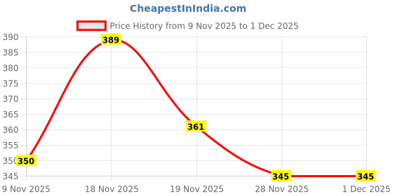 flipkart.com speginic Small 15 L Backpack Trendy Black Backpack with Multicolor Leaf Print | Stylish & Spacious Travel Bag speginic Price History Graph from 9 Nov 2025 to 1 Dec 2025