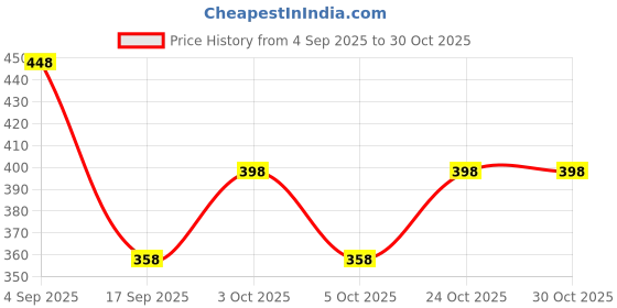 flipkart.com speginic Small 15 L Backpack Trendy women’s backpack handbag with a sleek black design with zipper detailing speginic Price History Graph from 4 Sep 2025 to 29 Oct 2025
