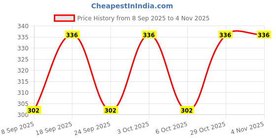 flipkart.com dayalaxmi fashion Small 15 L Backpack Trendy women’s backpack handbag with a sleek solid black look and golden zippers dayalaxmi fashion Price History Graph from 8 Sep 2025 to 4 Nov 2025