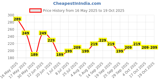flipkart.com wildcraft Small 15 L Backpack Tuck Pack _Basic Plu wildcraft Price History Graph from 16 May 2025 to 17 Oct 2025