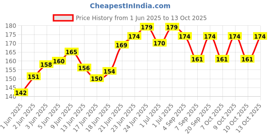 flipkart.com kumar's trend Small 15 L Backpack Unisex Camouflage Army Military Cobra Dori Bag (Multicolor) kumar's trend Price History Graph from 1 Jun 2025 to 13 Oct 2025