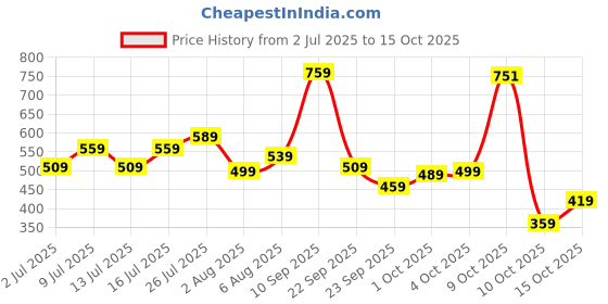 flipkart.com wildcraft Small 15 L Backpack Wiki Champ 2 wildcraft Price History Graph from 2 Jul 2025 to 15 Oct 2025