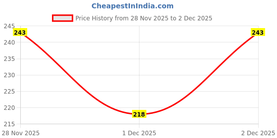 flipkart.com aradhna Small 15 L Backpack Women , Shoulder Bag,BAGPACK 15 L No Backpack aradhna Price History Graph from 28 Nov 2025 to 1 Dec 2025
