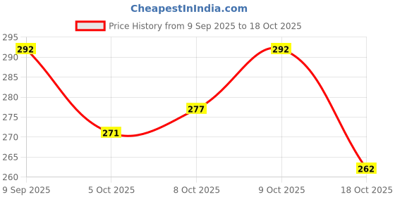 flipkart.com ashcrafzee Small 15 L Backpack Women Trendy Combo Handbag Shoulder ashcrafzee Price History Graph from 9 Sep 2025 to 18 Oct 2025