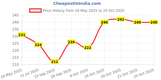 flipkart.com smd Small 15 L Backpack Women Trendy Combo Handbag Shoulder, College Bag smd Price History Graph from 19 May 2025 to 24 Oct 2025