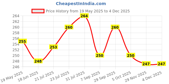 flipkart.com grabon Small 15 L Laptop Backpack Backpack Fashion New Flower Embroidered Artistic National Style grabon Price History Graph from 19 May 2025 to 2 Dec 2025