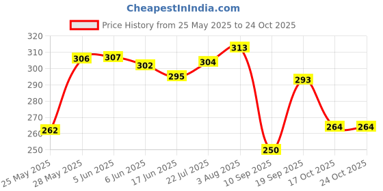 flipkart.com vuelo Small 15 L Laptop Backpack Cute Style Female Student Oxford Waterproof Anti Thief Girls Backpack GREY (VU-004) vuelo Price History Graph from 25 May 2025 to 24 Oct 2025