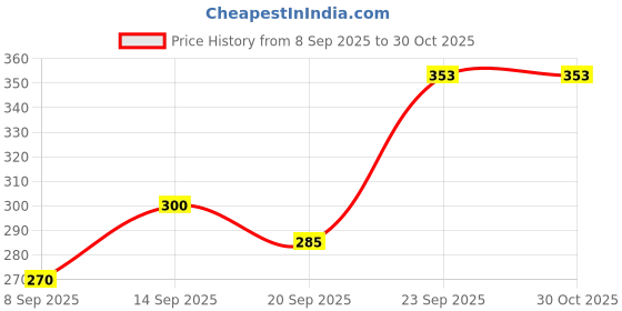 flipkart.com reprox Small 15 L Laptop Backpack Graceful Stylish Women Backpacks reprox Price History Graph from 8 Sep 2025 to 30 Oct 2025