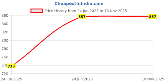 flipkart.com jublyn Small 15 L Laptop Backpack Laptop Backpack Purse and Handbags 1 jublyn Price History Graph from 24 Jun 2025 to 18 Nov 2025