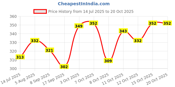 flipkart.com playybags Small 15 L Laptop Backpack Large 30 L Laptop Backpack Large 35 L Laptop Bag jeta | Backpack | Unisex playybags Price History Graph from 14 Jul 2025 to 20 Oct 2025