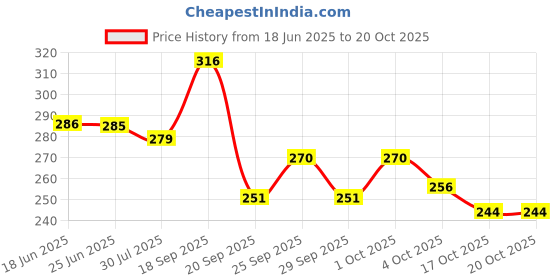 flipkart.com amit Small 15 L Laptop Backpack Printed Women Backpack amit Price History Graph from 18 Jun 2025 to 19 Oct 2025