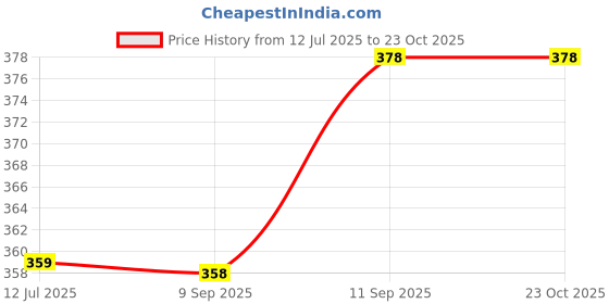 flipkart.com reprox Small 15 L Laptop Backpack School Bag, Backpack, Pittu bag,Children Bag, School Backpack reprox Price History Graph from 12 Jul 2025 to 23 Oct 2025