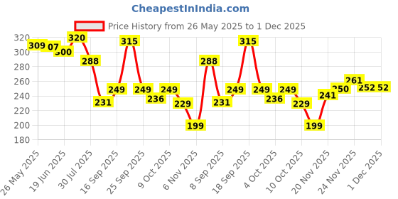 flipkart.com floto Small 15 L Laptop Backpack Scripture Religouse bajrang bali backpack men worship bag for boys floto Price History Graph from 26 May 2025 to 1 Dec 2025