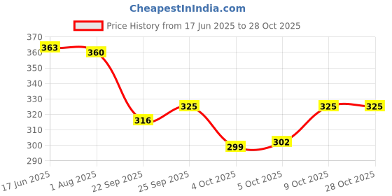 flipkart.com jaisom Small 15 L Laptop Backpack Small 15 L Backpack for girls woman Black Backpack For School College & Office jaisom Price History Graph from 17 Jun 2025 to 28 Oct 2025