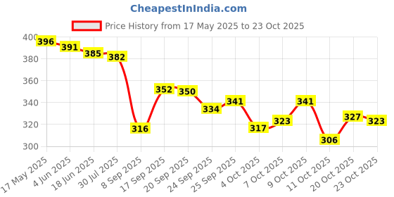 flipkart.com sst Small 15 L Laptop Backpack Small 15 LLaptop Backpack PU Leather Stylish School/COLLEGE/TUTION Bag For Girls sst Price History Graph from 17 May 2025 to 23 Oct 2025