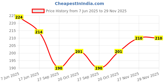 flipkart.com shiventerprises Small 15 L Laptop Backpack Stylish and Casual Backpack For Women's and Girls shiventerprises Price History Graph from 7 Jun 2025 to 29 Nov 2025
