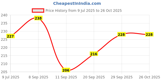 flipkart.com vcare collection Small 15 L Laptop Backpack Stylish and Casual Backpack For Women's and Girls vcare collection Price History Graph from 9 Jul 2025 to 25 Oct 2025