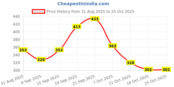 flipkart.com zaxty Small 15 L Laptop Backpack Women Backpack Bag Faux Leather Office College Daypack For Girls zaxty Price History Graph from 31 Aug 2025 to 24 Oct 2025