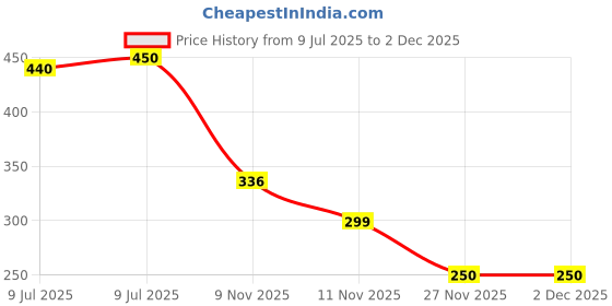 flipkart.com kaira toys Small 15 L Laptop Backpack Women , Shoulder Bag,BAGPACK 15 L No Backpack kaira toys Price History Graph from 9 Jul 2025 to 2 Dec 2025