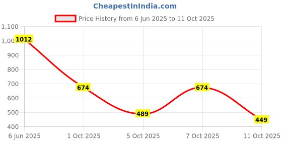 flipkart.com wildcraft Small 16 L Backpack 2 wildcraft Price History Graph from 6 Jun 2025 to 11 Oct 2025