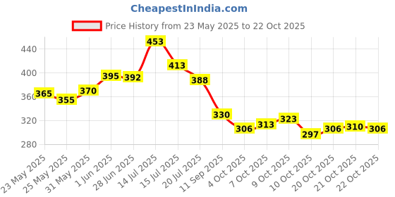 flipkart.com ashcrafzee Small 16 L Backpack Attractive Women's Traveling ashcrafzee Price History Graph from 23 May 2025 to 21 Oct 2025