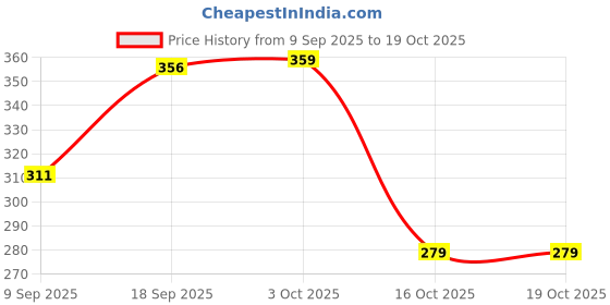 flipkart.com stoic Small 16 L Backpack for daily use, Casual Travel Daypack-1 compartment stoic Price History Graph from 9 Sep 2025 to 16 Oct 2025
