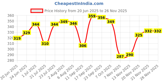 flipkart.com stoic Small 16 L Backpack Small Backpack Casual daypack -1 compartment mini backpack stoic Price History Graph from 20 Jun 2025 to 26 Nov 2025