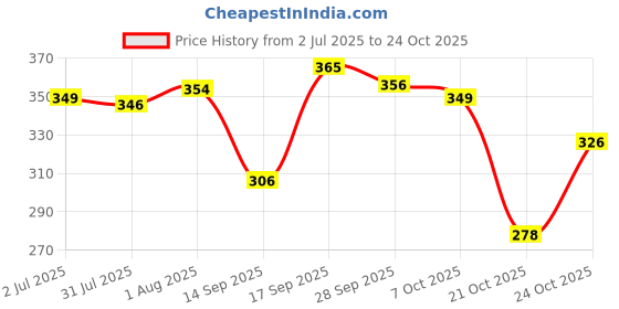 flipkart.com stoic Small 16 L Backpack Small Backpack Casual daypack -1 compartment mini backpack stoic Price History Graph from 2 Jul 2025 to 24 Oct 2025