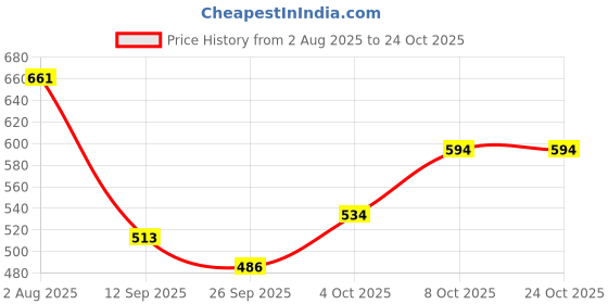 flipkart.com houseofcommon Small 16 L Backpack Tan Fitting ilet SLBag-14 houseofcommon Price History Graph from 2 Aug 2025 to 23 Oct 2025