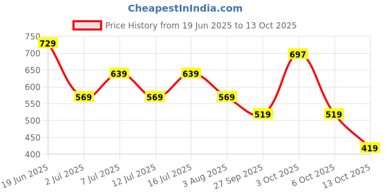 flipkart.com wildcraft Small 16 L Backpack Wiki Champ 2+ wildcraft Price History Graph from 19 Jun 2025 to 13 Oct 2025