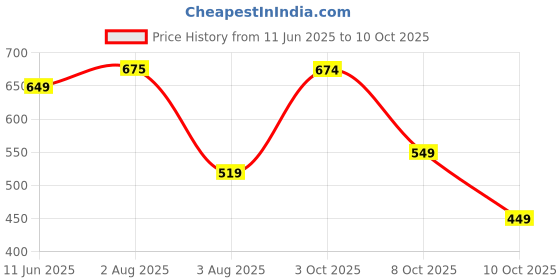 flipkart.com wildcraft Small 16 L Backpack Wiki Champ 2 wildcraft Price History Graph from 11 Jun 2025 to 10 Oct 2025