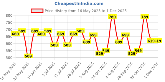 flipkart.com skybags Small 16 L Laptop Backpack Forge (E) Blue skybags Price History Graph from 16 May 2025 to 1 Dec 2025