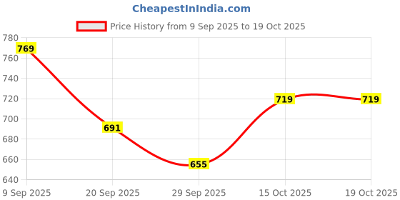flipkart.com skybags Small 16 L Laptop Backpack FORGE LAPTOP BACKPACK (E) BLACK skybags Price History Graph from 9 Sep 2025 to 19 Oct 2025