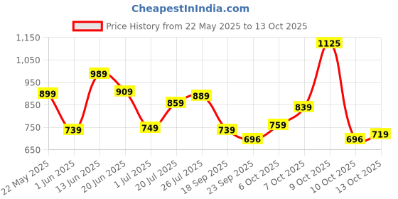 flipkart.com skybags Small 16 L Laptop Backpack Lumous Laptop Backpack (E) Black skybags Price History Graph from 22 May 2025 to 13 Oct 2025