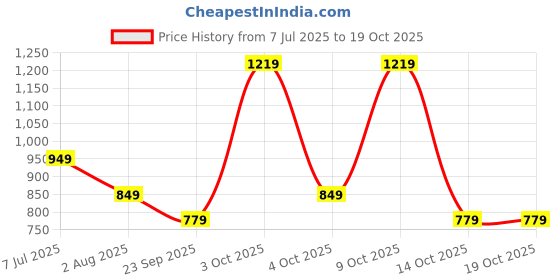 flipkart.com adidas Small 17 L Backpack Clsc Bp Day adidas Price History Graph from 7 Jul 2025 to 18 Oct 2025