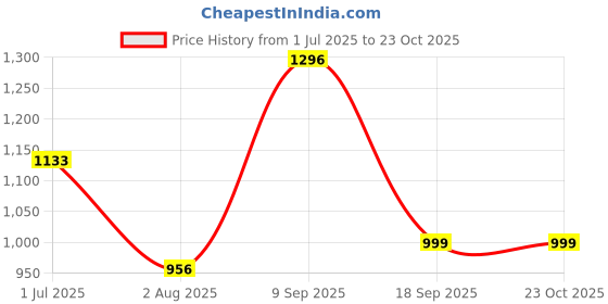 flipkart.com krissdil kipsta Small 17 L Backpack Football Backpack Bag 17L - Navy Blue krissdil kipsta Price History Graph from 1 Jul 2025 to 22 Oct 2025