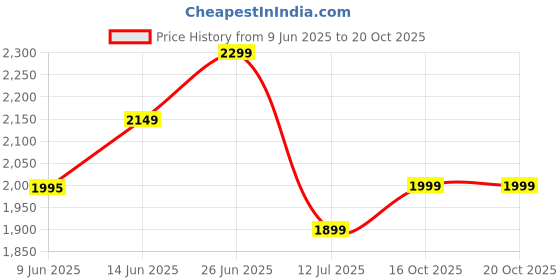 flipkart.com asus Small 17 L Backpack Gaming ROG BP4701, Side Front Pocket, with Luggage strap, 0.62 kg asus Price History Graph from 9 Jun 2025 to 20 Oct 2025