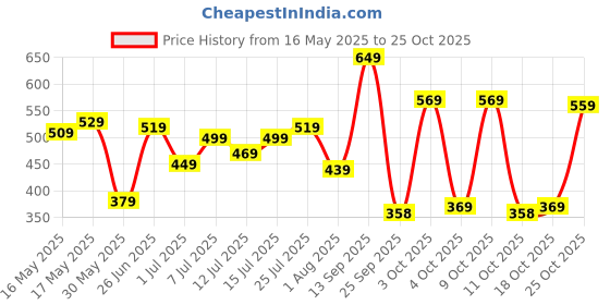 flipkart.com skybags Small 17 L Backpack GIGS 17L DAYPACK PINK skybags Price History Graph from 16 May 2025 to 25 Oct 2025