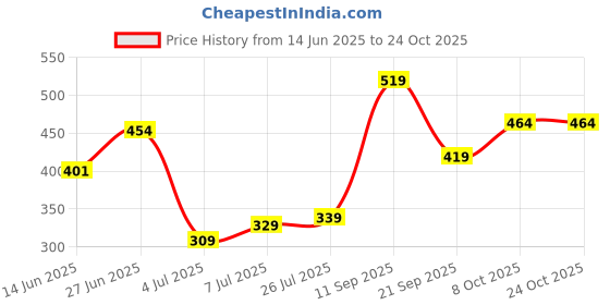 flipkart.com skybags Small 17 L Backpack LIT 17L DAYPACK BLUE skybags Price History Graph from 14 Jun 2025 to 24 Oct 2025