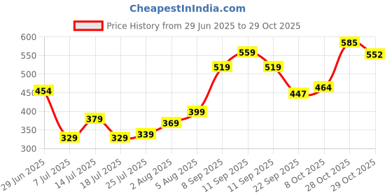 flipkart.com skybags Small 17 L Backpack Lit 17L Daypack Grey skybags Price History Graph from 29 Jun 2025 to 29 Oct 2025