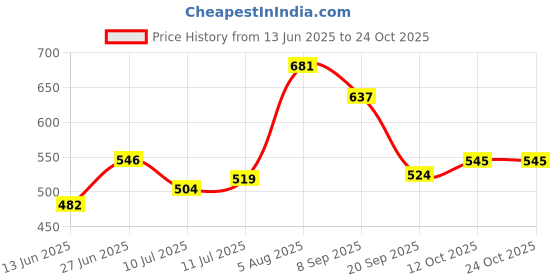 flipkart.com skybags Small 17 L Backpack Po skybags Price History Graph from 13 Jun 2025 to 23 Oct 2025