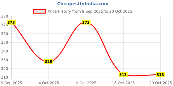 flipkart.com ashcrafzee Small 17 L Backpack Small 16 L Backpack Women backpack ashcrafzee Price History Graph from 9 Sep 2025 to 20 Oct 2025