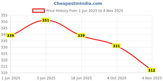 flipkart.com ashcrafzee Small 17 L Backpack SO STYLISH BACKPACK ashcrafzee Price History Graph from 1 Jun 2025 to 4 Nov 2025