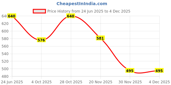 flipkart.com zoyaebazar Small 17 L Backpack STYLISH BACKPACK zoyaebazar Price History Graph from 24 Jun 2025 to 2 Dec 2025