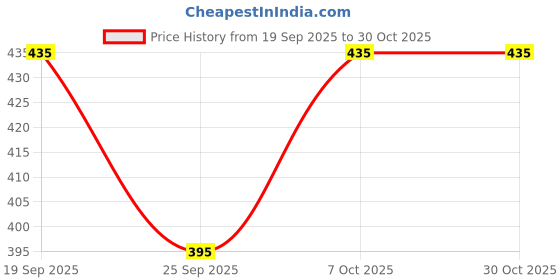 flipkart.com gear Small 17 L Backpack Superior XL Backpack gear Price History Graph from 19 Sep 2025 to 30 Oct 2025
