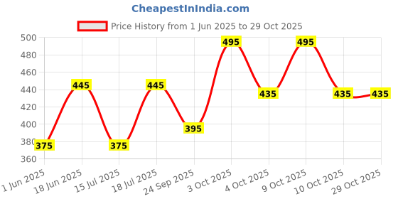 flipkart.com gear Small 17 L Backpack SUPERIOR XL BACKPACK gear Price History Graph from 1 Jun 2025 to 28 Oct 2025